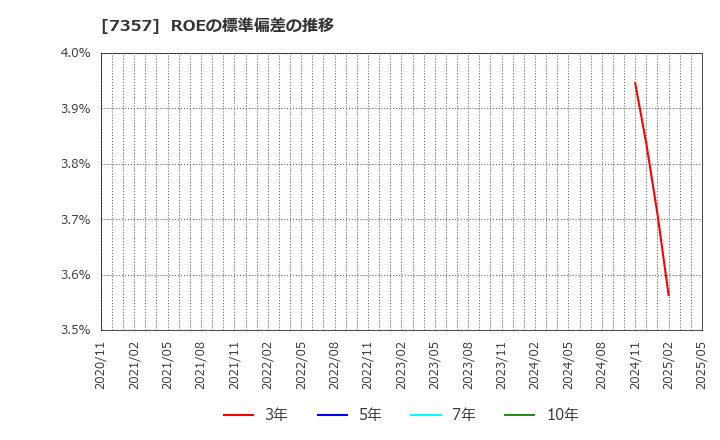 7357 (株)ジオコード: ROEの標準偏差の推移