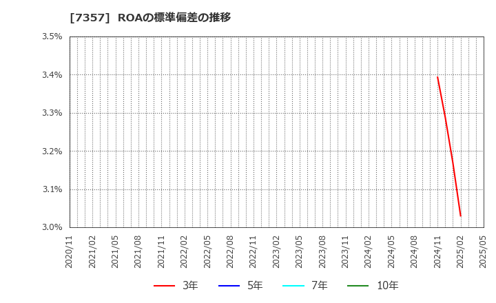 7357 (株)ジオコード: ROAの標準偏差の推移