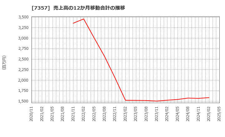 7357 (株)ジオコード: 売上高の12か月移動合計の推移