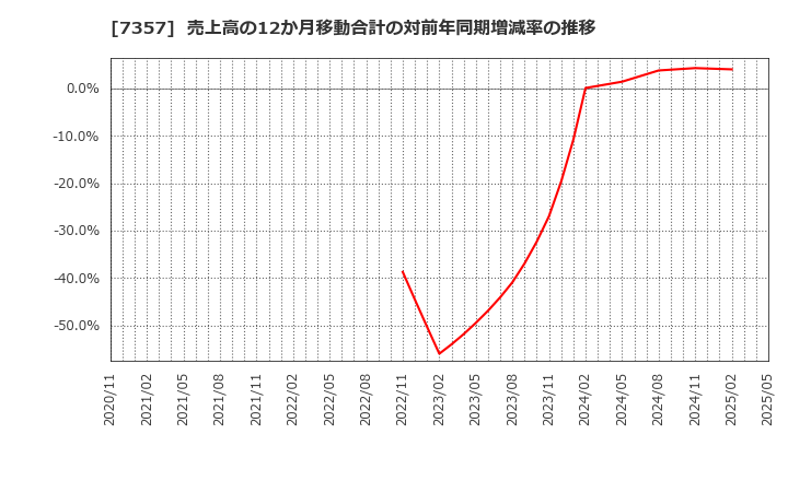 7357 (株)ジオコード: 売上高の12か月移動合計の対前年同期増減率の推移
