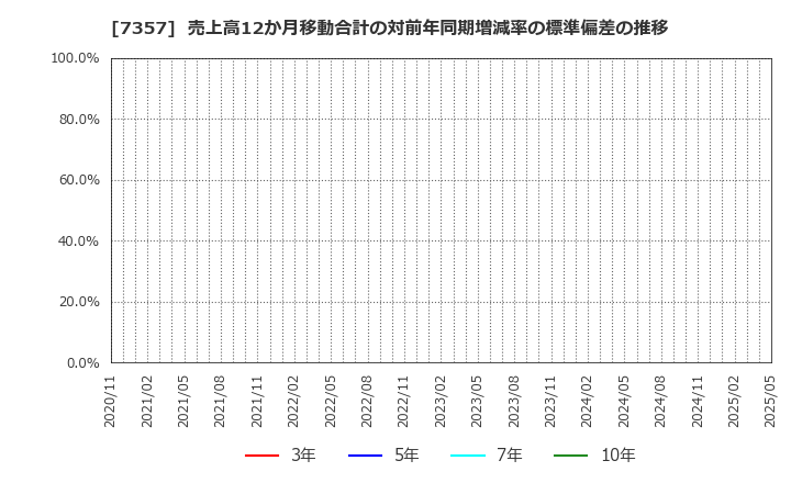 7357 (株)ジオコード: 売上高12か月移動合計の対前年同期増減率の標準偏差の推移