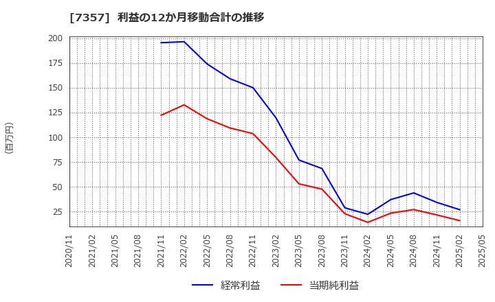 7357 (株)ジオコード: 利益の12か月移動合計の推移