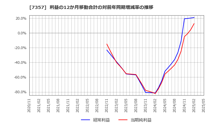 7357 (株)ジオコード: 利益の12か月移動合計の対前年同期増減率の推移