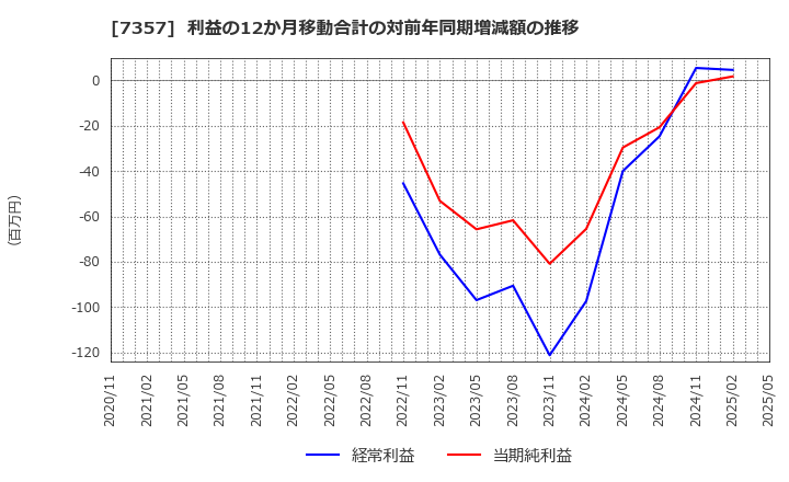 7357 (株)ジオコード: 利益の12か月移動合計の対前年同期増減額の推移