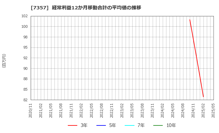 7357 (株)ジオコード: 経常利益12か月移動合計の平均値の推移