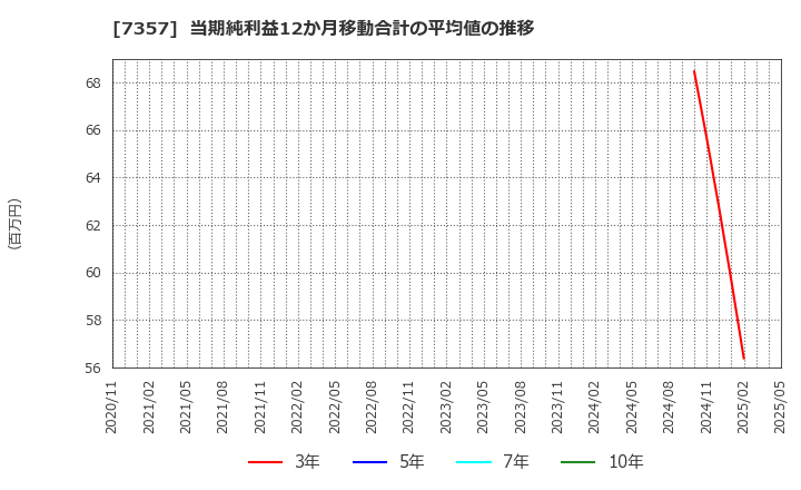 7357 (株)ジオコード: 当期純利益12か月移動合計の平均値の推移