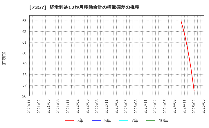 7357 (株)ジオコード: 経常利益12か月移動合計の標準偏差の推移