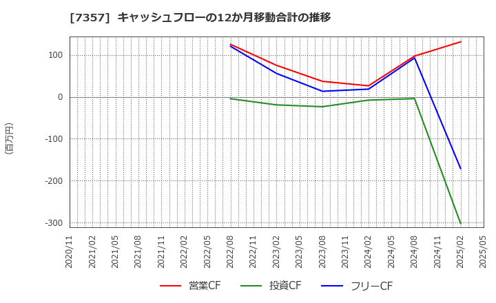 7357 (株)ジオコード: キャッシュフローの12か月移動合計の推移