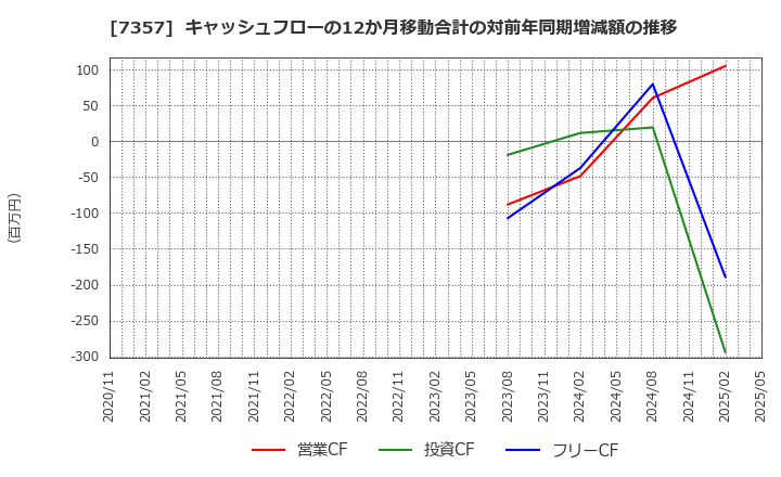 7357 (株)ジオコード: キャッシュフローの12か月移動合計の対前年同期増減額の推移