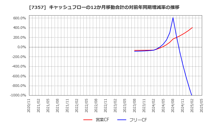 7357 (株)ジオコード: キャッシュフローの12か月移動合計の対前年同期増減率の推移