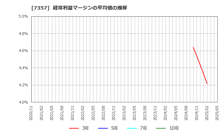 7357 (株)ジオコード: 経常利益マージンの平均値の推移