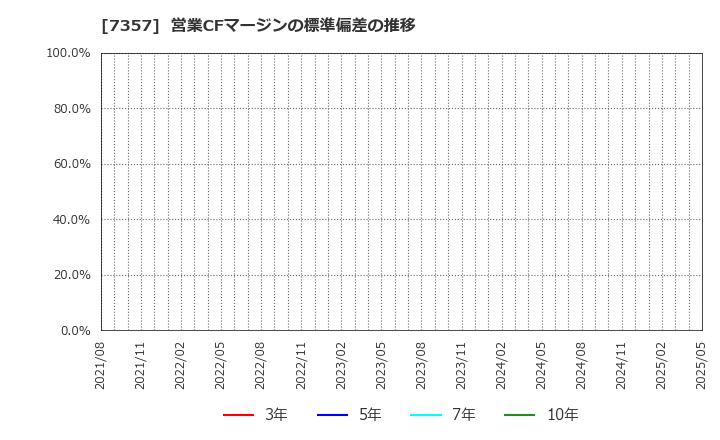 7357 (株)ジオコード: 営業CFマージンの標準偏差の推移