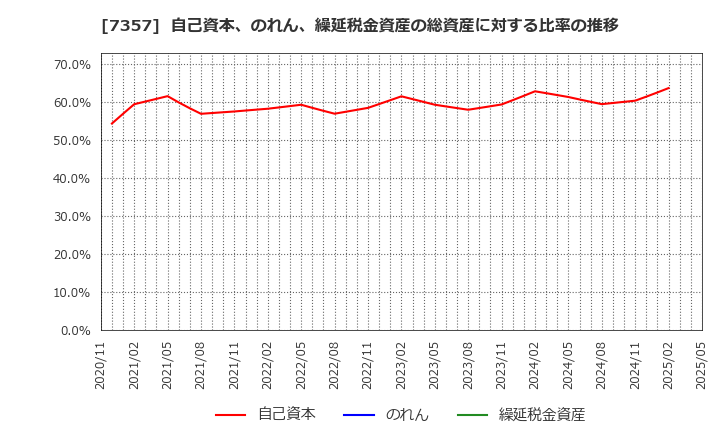 7357 (株)ジオコード: 自己資本、のれん、繰延税金資産の総資産に対する比率の推移