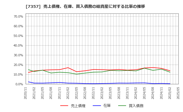 7357 (株)ジオコード: 売上債権、在庫、買入債務の総資産に対する比率の推移