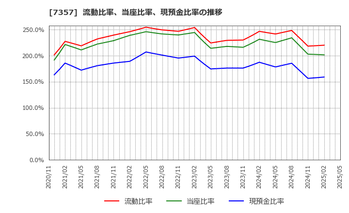 7357 (株)ジオコード: 流動比率、当座比率、現預金比率の推移