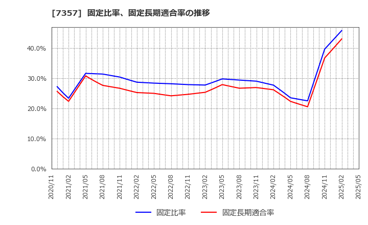 7357 (株)ジオコード: 固定比率、固定長期適合率の推移