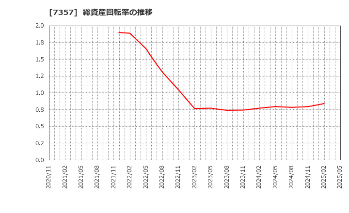 7357 (株)ジオコード: 総資産回転率の推移