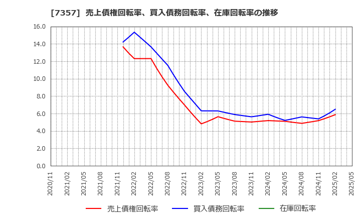 7357 (株)ジオコード: 売上債権回転率、買入債務回転率、在庫回転率の推移