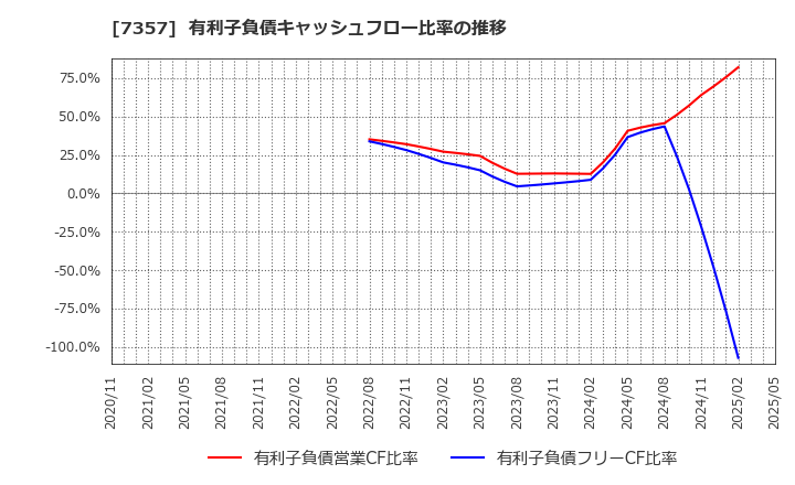 7357 (株)ジオコード: 有利子負債キャッシュフロー比率の推移