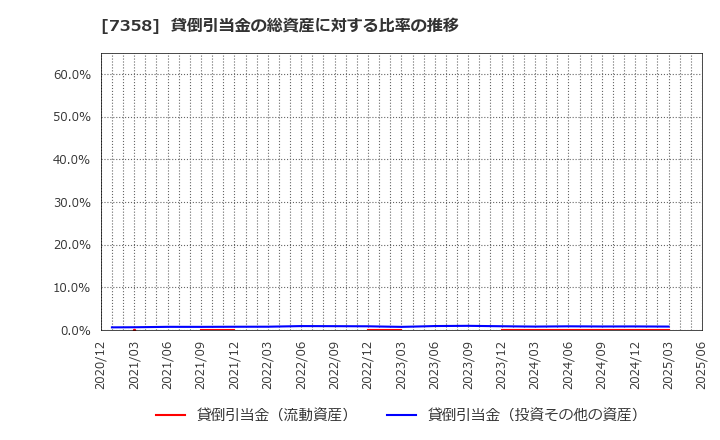 7358 (株)ポピンズ: 貸倒引当金の総資産に対する比率の推移
