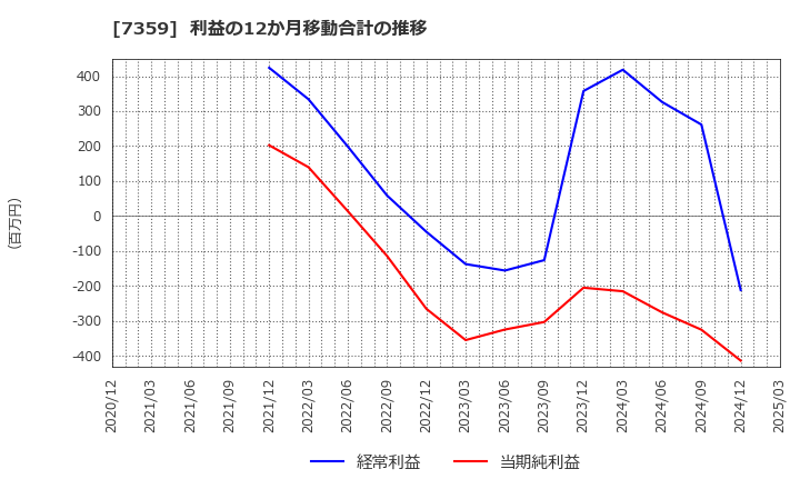 7359 (株)東京通信グループ: 利益の12か月移動合計の推移