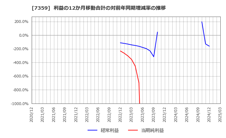 7359 (株)東京通信グループ: 利益の12か月移動合計の対前年同期増減率の推移