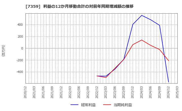 7359 (株)東京通信グループ: 利益の12か月移動合計の対前年同期増減額の推移