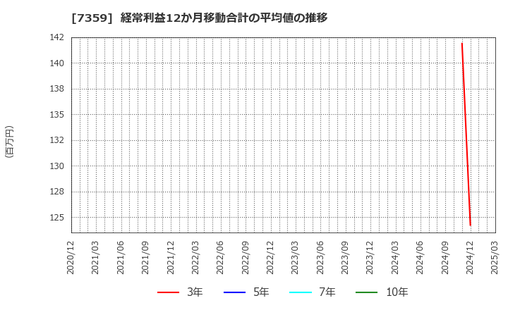 7359 (株)東京通信グループ: 経常利益12か月移動合計の平均値の推移