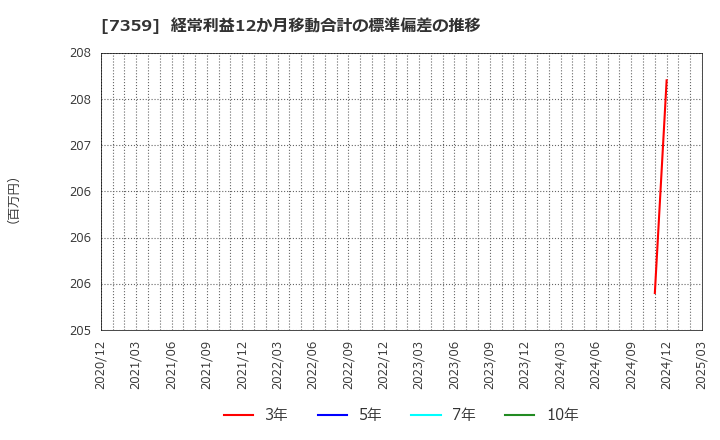 7359 (株)東京通信グループ: 経常利益12か月移動合計の標準偏差の推移