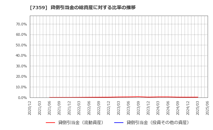 7359 (株)東京通信グループ: 貸倒引当金の総資産に対する比率の推移
