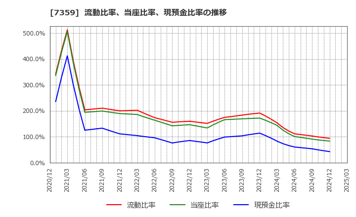 7359 (株)東京通信グループ: 流動比率、当座比率、現預金比率の推移