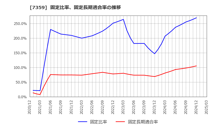 7359 (株)東京通信グループ: 固定比率、固定長期適合率の推移