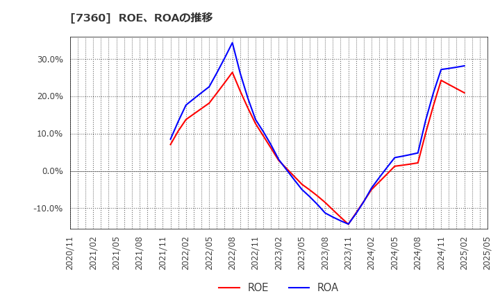 7360 (株)オンデック: ROE、ROAの推移
