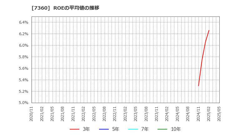 7360 (株)オンデック: ROEの平均値の推移