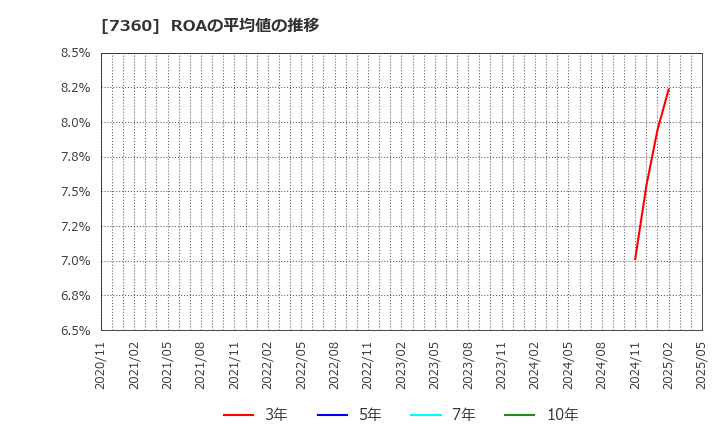 7360 (株)オンデック: ROAの平均値の推移