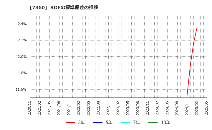 7360 (株)オンデック: ROEの標準偏差の推移