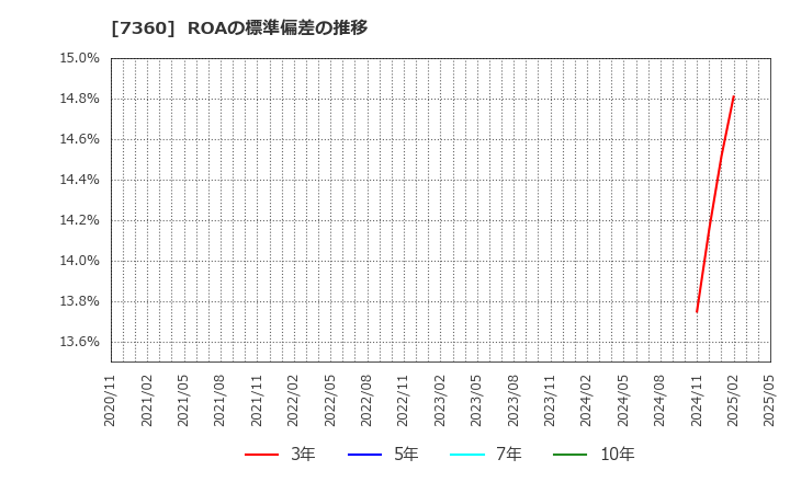 7360 (株)オンデック: ROAの標準偏差の推移