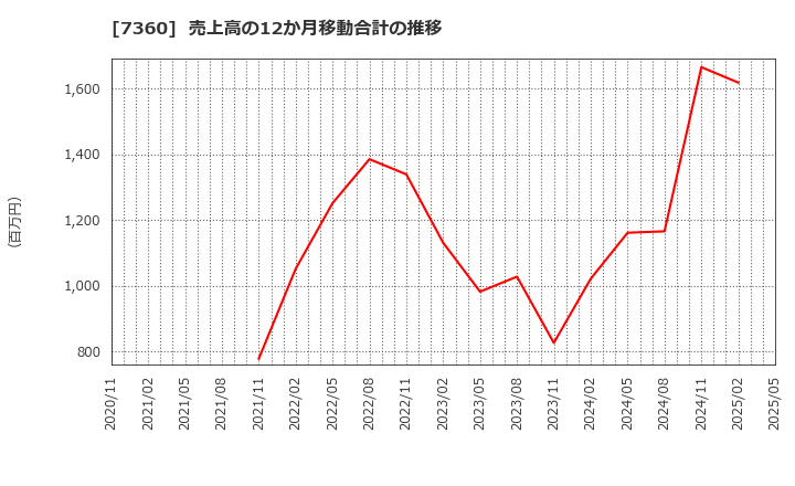 7360 (株)オンデック: 売上高の12か月移動合計の推移
