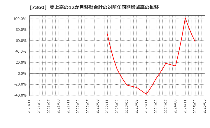 7360 (株)オンデック: 売上高の12か月移動合計の対前年同期増減率の推移