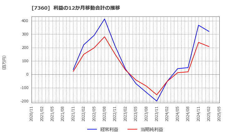 7360 (株)オンデック: 利益の12か月移動合計の推移