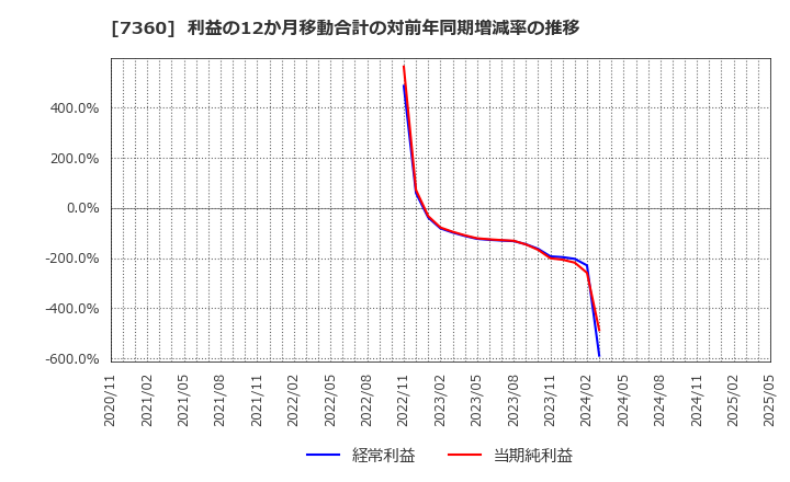 7360 (株)オンデック: 利益の12か月移動合計の対前年同期増減率の推移