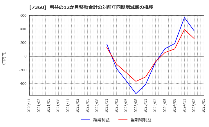 7360 (株)オンデック: 利益の12か月移動合計の対前年同期増減額の推移