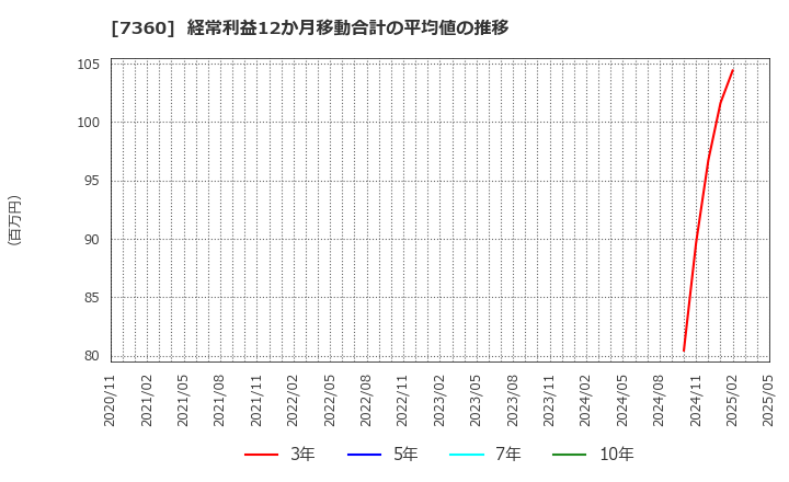 7360 (株)オンデック: 経常利益12か月移動合計の平均値の推移