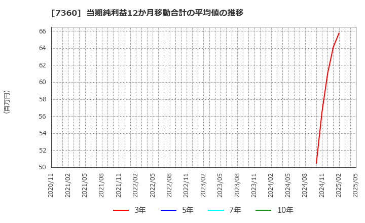 7360 (株)オンデック: 当期純利益12か月移動合計の平均値の推移