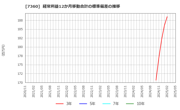 7360 (株)オンデック: 経常利益12か月移動合計の標準偏差の推移