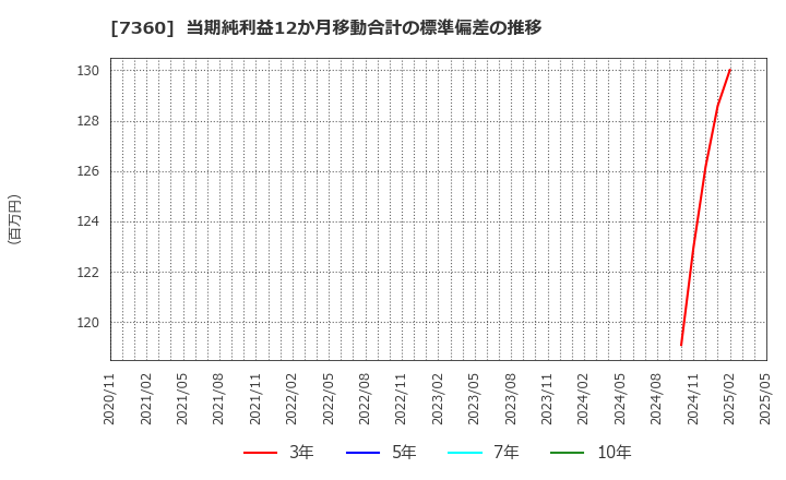 7360 (株)オンデック: 当期純利益12か月移動合計の標準偏差の推移