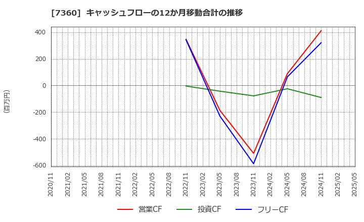 7360 (株)オンデック: キャッシュフローの12か月移動合計の推移