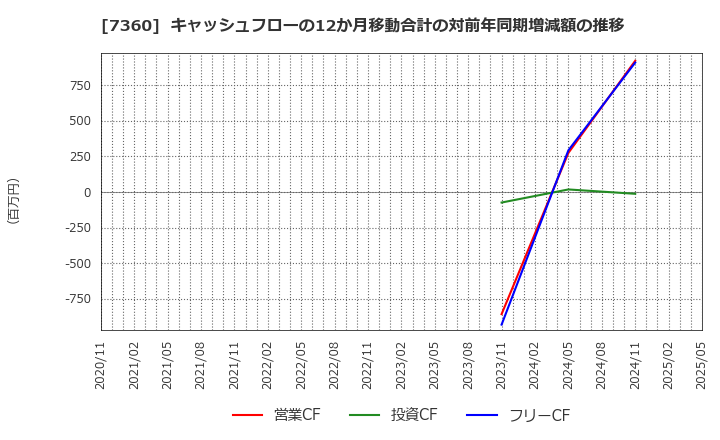 7360 (株)オンデック: キャッシュフローの12か月移動合計の対前年同期増減額の推移