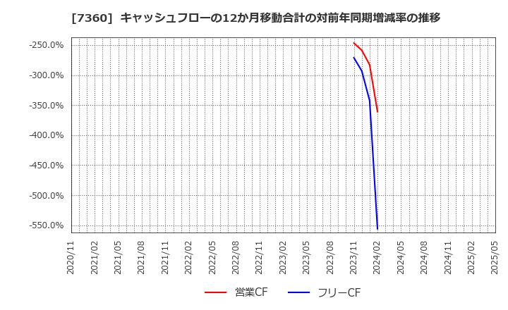 7360 (株)オンデック: キャッシュフローの12か月移動合計の対前年同期増減率の推移