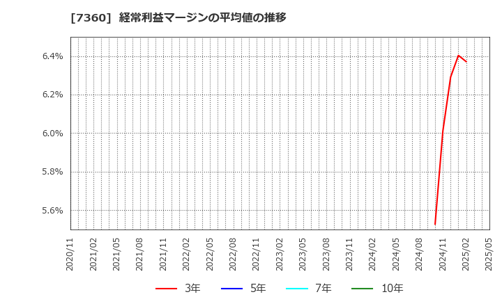 7360 (株)オンデック: 経常利益マージンの平均値の推移